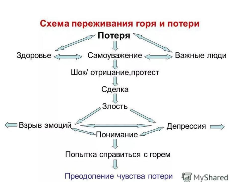 Эмоциональные стадии горя схема