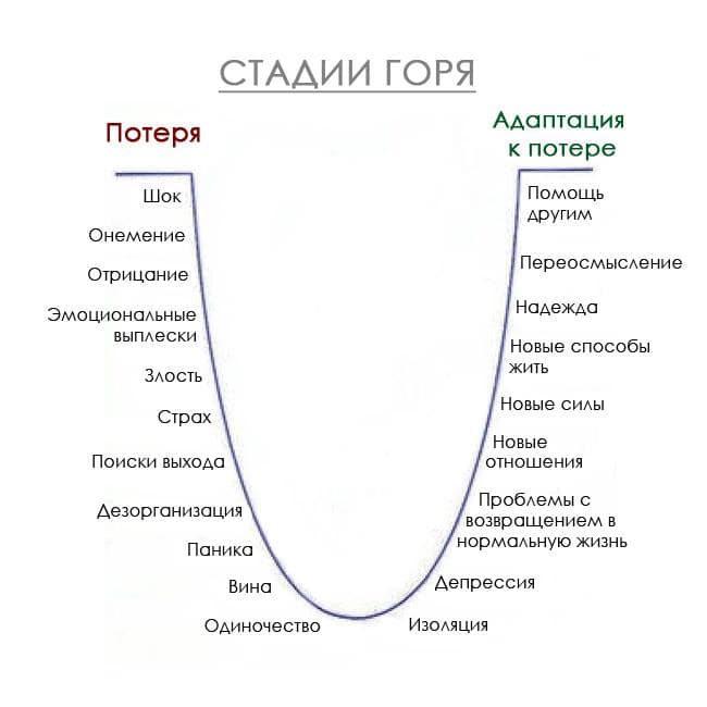 Кюблер росс схема